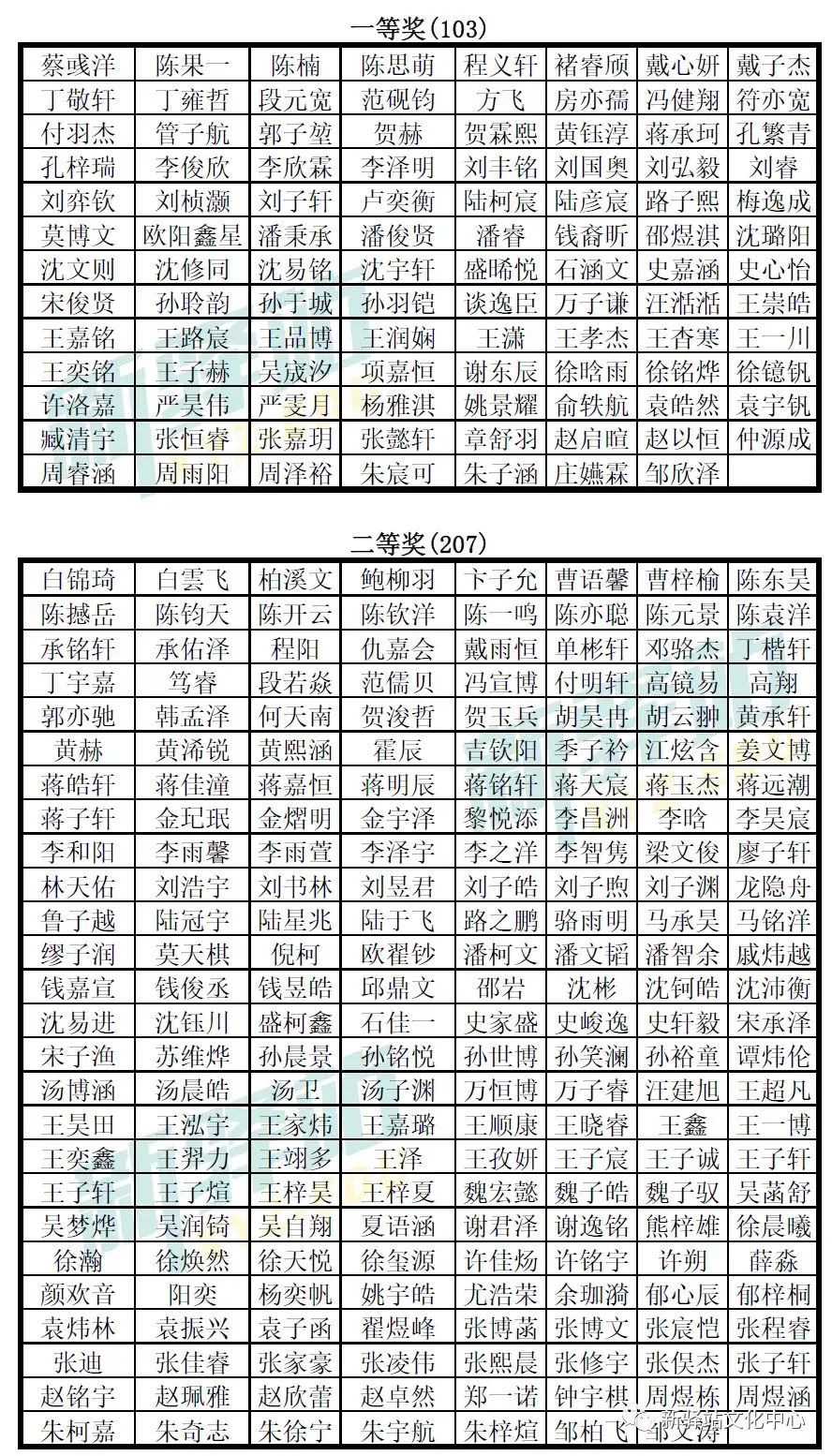 常州C++程序设计小能手小学组一、二、三等奖学员集结啦！