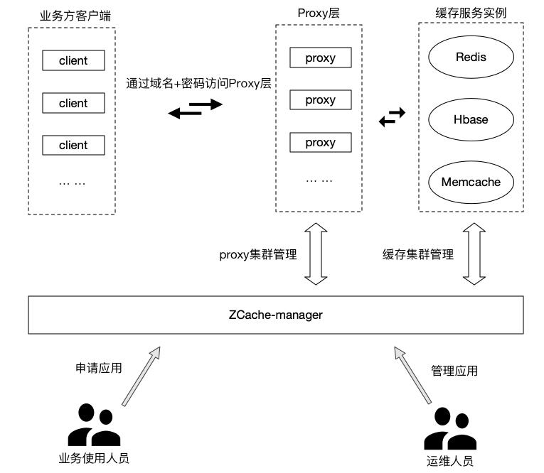 中通缓存服务平台基于 Kubernetes Operator 的服务化实践