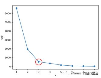 机器学习笔记：K-means聚类算法的Python实现