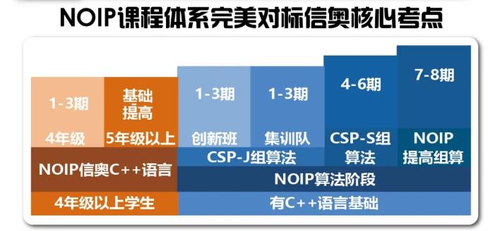 【4年级及以上｜C++免费试听】完美对标信奥核心考点，决胜小升初/中高考！