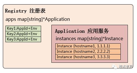 服务注册中心设计原理与Golang实现