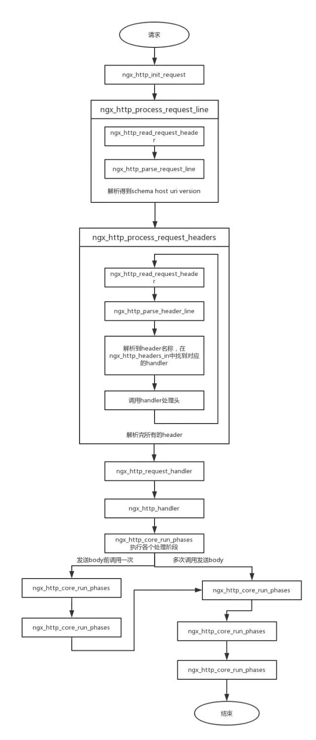 深入了解Nginx