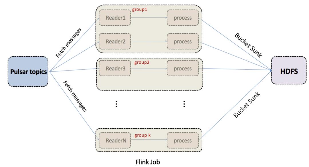 不惧流量持续上涨，BIGO 借助 Flink 与 Pulsar 打造实时消息系统