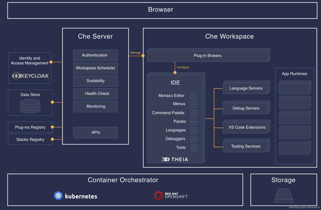 下一代 IDE：Eclipse Che 究竟有什么奥秘？