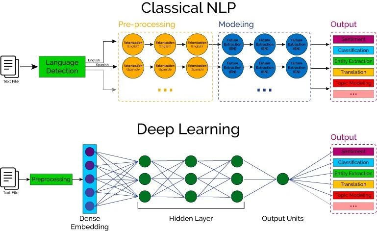 什么是 NLP (自然语言处理）