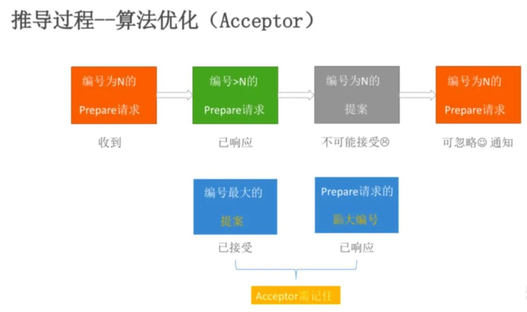 探索Paxos一致性算法