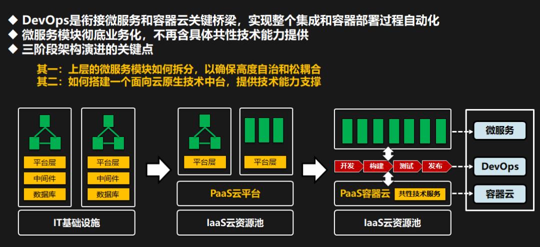 云原生技术持续发展-加速企业混合云和厚PaaS时代来临