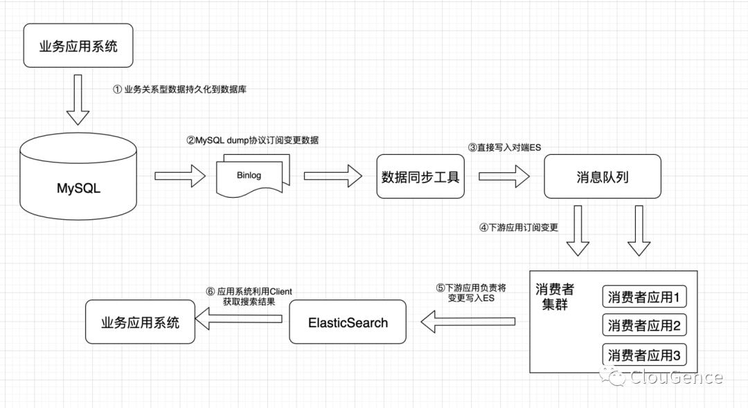 MySQL到Elasticsearch实时同步构建数据检索服务的选型与思考