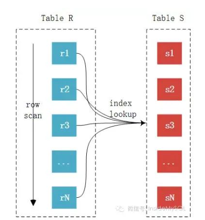 MySQL 深入学习总结