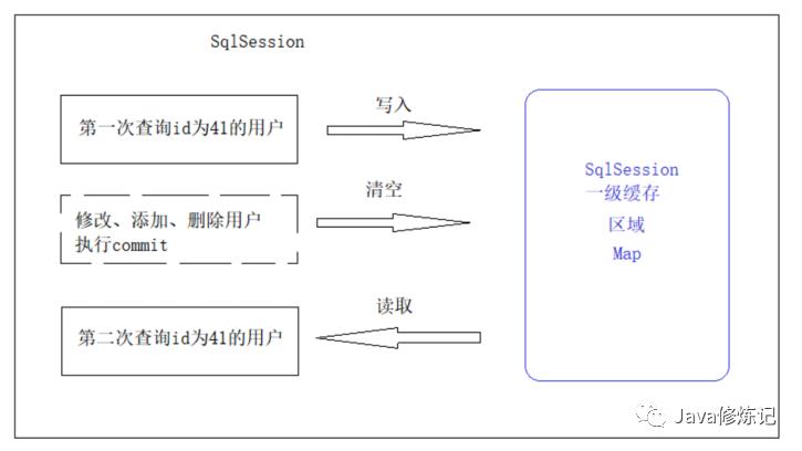 MyBatis08：MyBatis加载策略及缓存