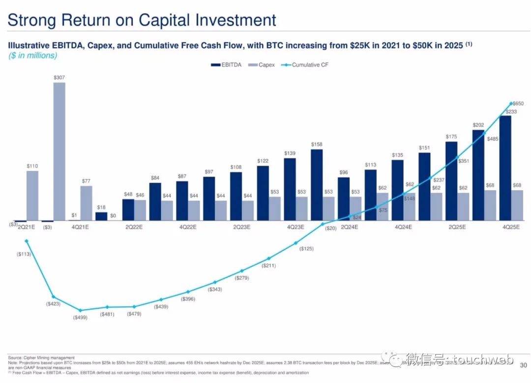 比特币挖矿企业Cipher拟上市：估值20亿美元 路演PPT曝光
