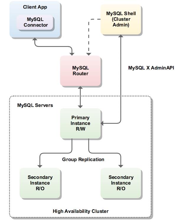 MySQL原生高可用方案之InnoDB Cluster(一)