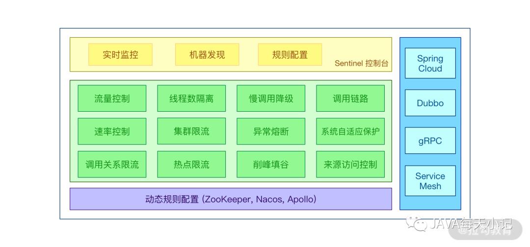 系统保护：微服务架构雪崩效应与服务限流