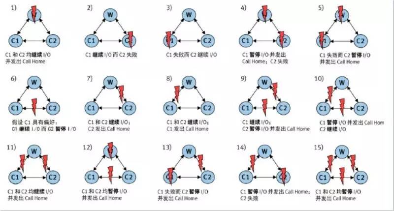 Oracle 远程 RAC 打造双活数据中心 | 从容灾迈向双活案例分享