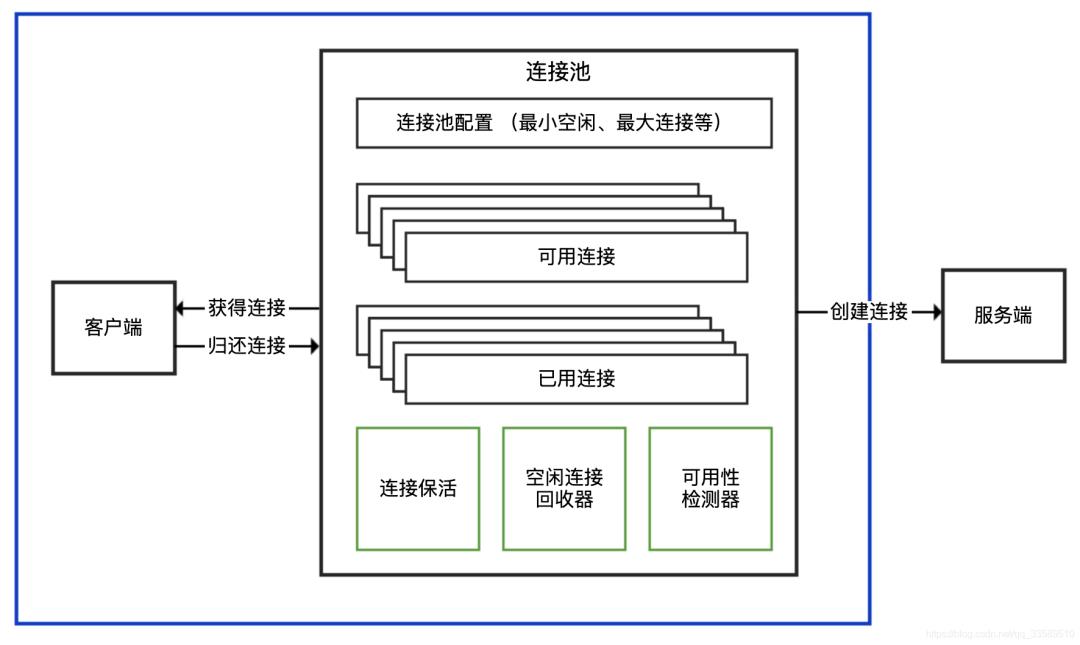 面试官:如何实现一个连接池，我当场懵了