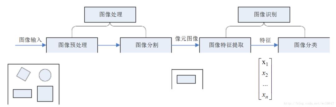 图像识别过程（概述）