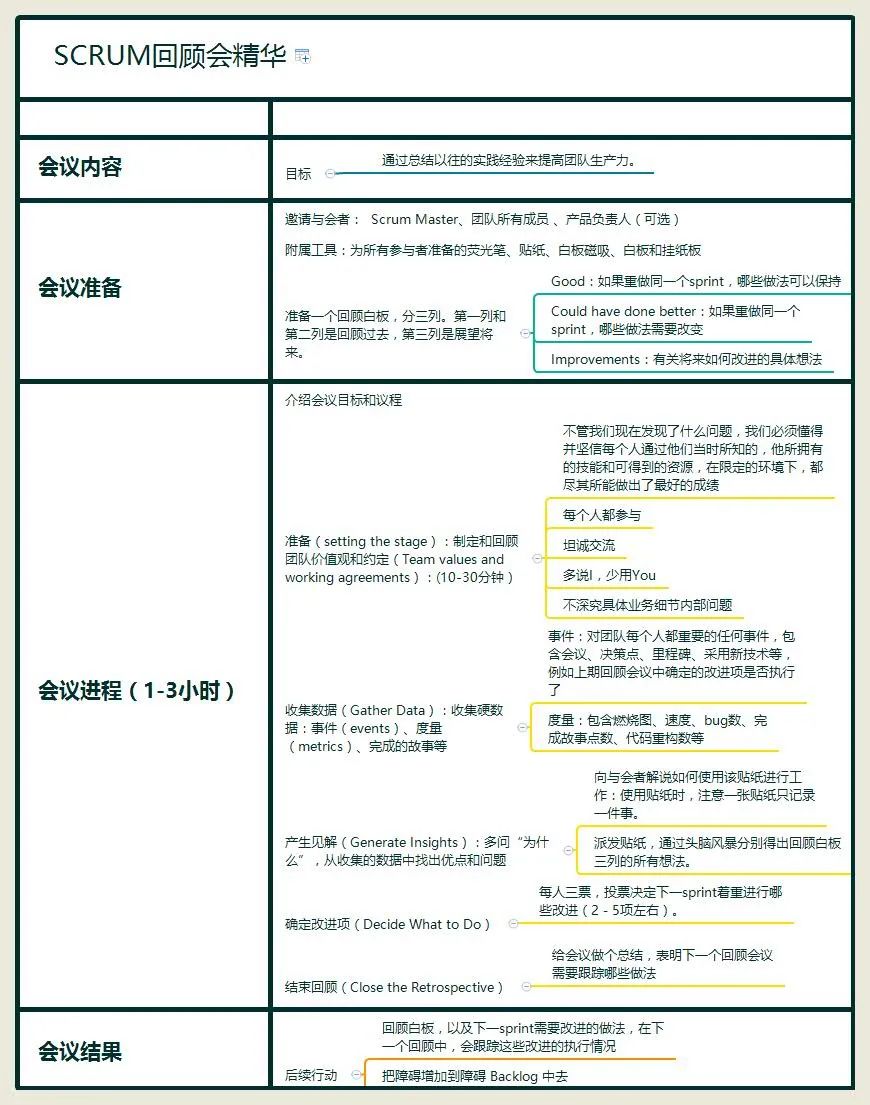 一张图掌握如何开好Scrum回顾会议？