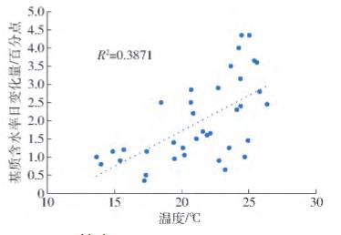 基于K-means聚类算法的草莓灌溉策略研究