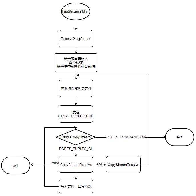 PgSQL · 源码分析 · PostgreSQL物理备份内部原理