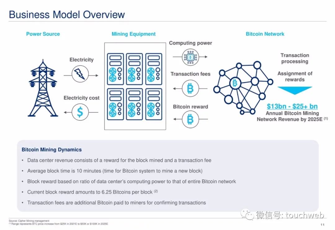 比特币挖矿企业Cipher拟上市：估值20亿美元 路演PPT曝光