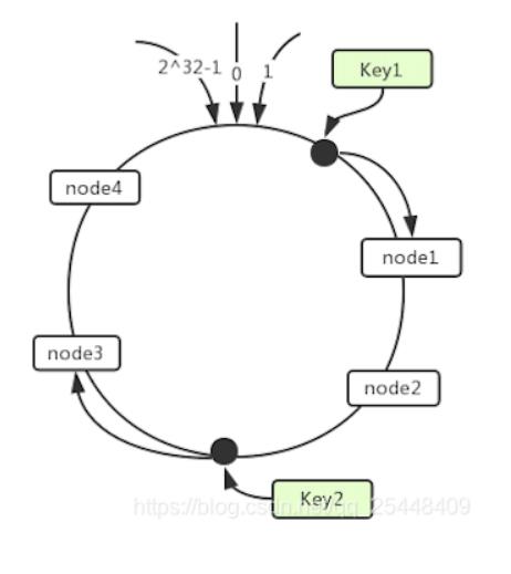 最通俗易懂的一致性哈希算法原理