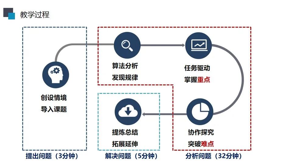 说课课件下载|我们在中点相遇-《探索二分查找算法》