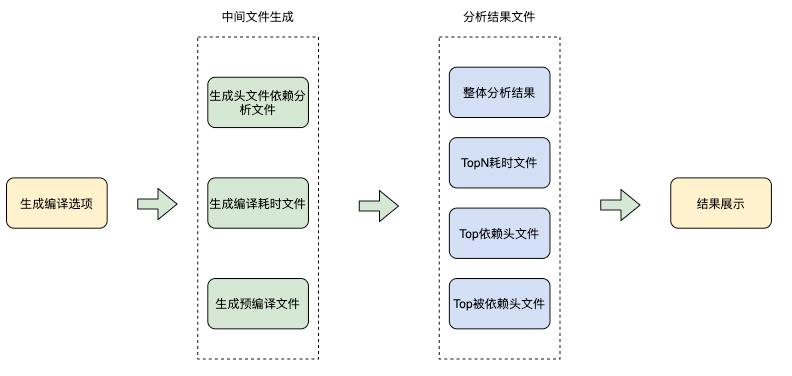 C++服务编译耗时优化原理及实践