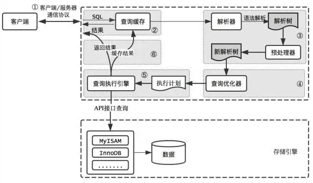 必须掌握的 MySQL 优化原理