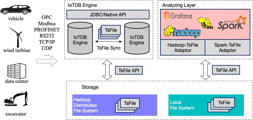 时序数据库Apache-IoTDB源码解析之系统架构