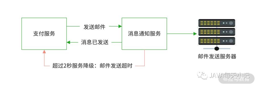 系统保护：微服务架构雪崩效应与服务限流