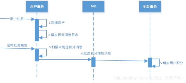 从传统事务到分布式事务