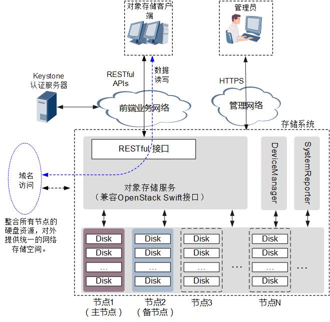 一文读懂分布式存储架构及金融应用