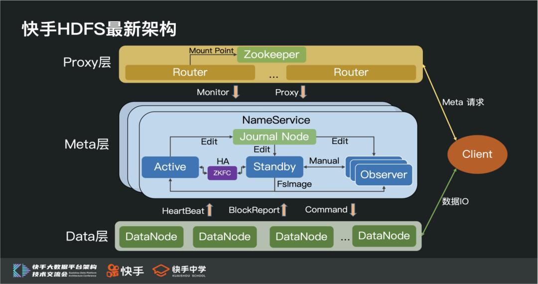 快手EB级HDFS挑战与实践