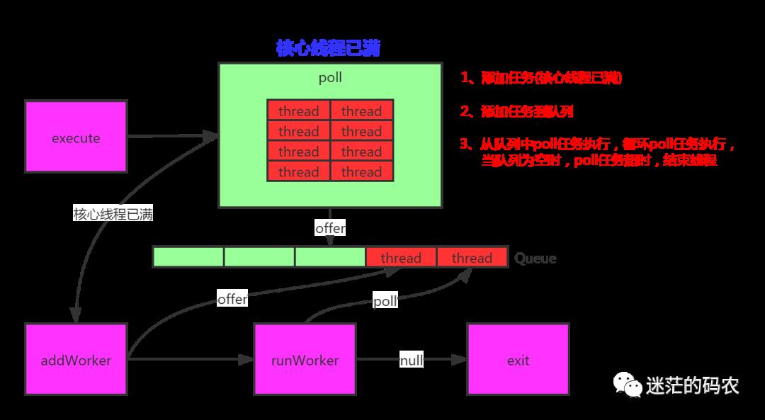 四张图看懂线程池