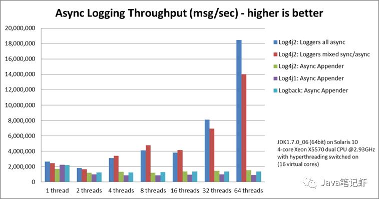 你还在用Logback？Log4j2的异步性能已经无敌了，还不快试试