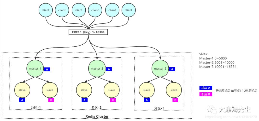 [Redis]集群机制