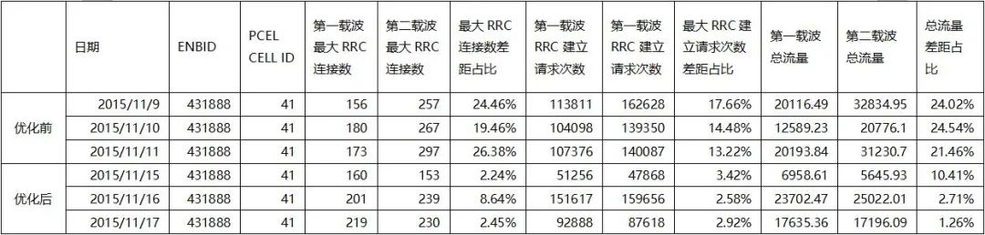 干货|载波聚合负载均衡专项报告