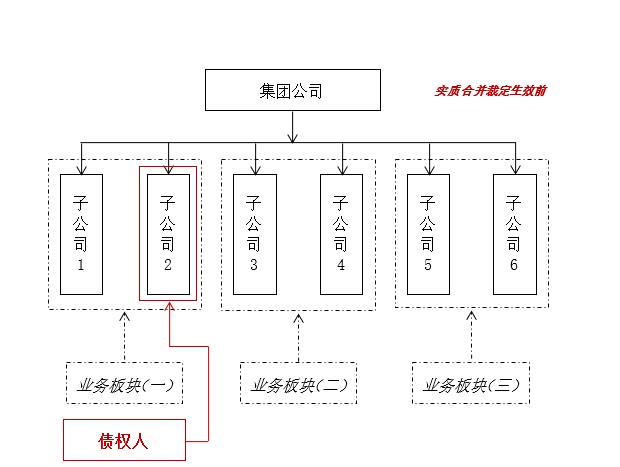 实质合并破产全解：留债清偿架构设计、关注要点与关键条款