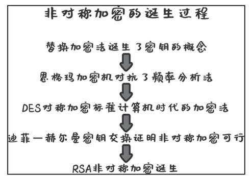 非对称加密的诞生