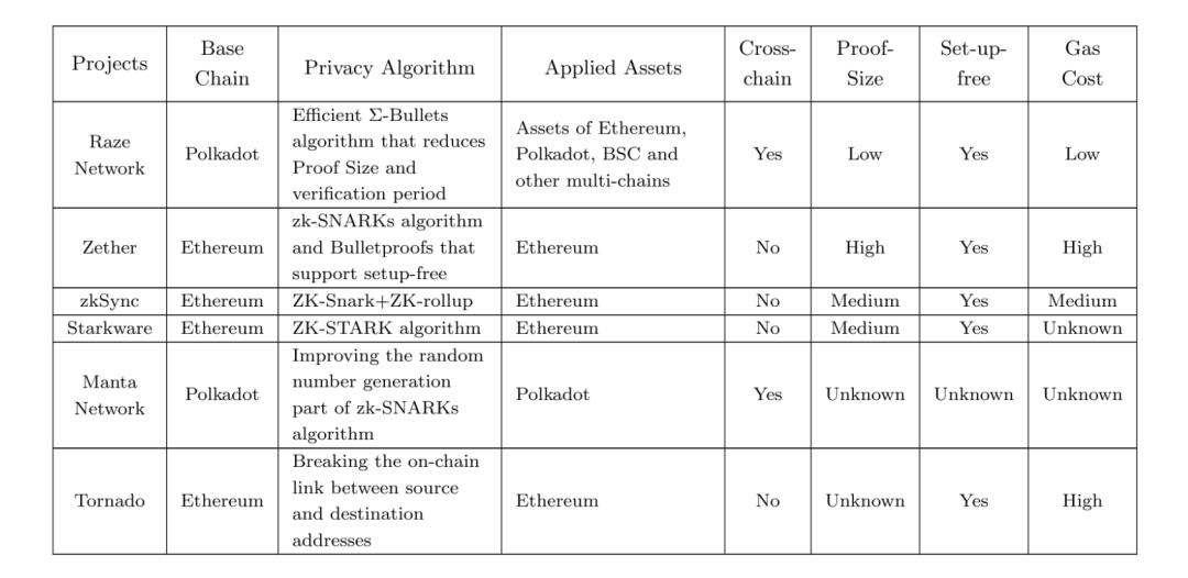 纵览隐私算法三大方向，解析波卡跨链隐私中间件 Raze Network｜CryptoJ 深度分析