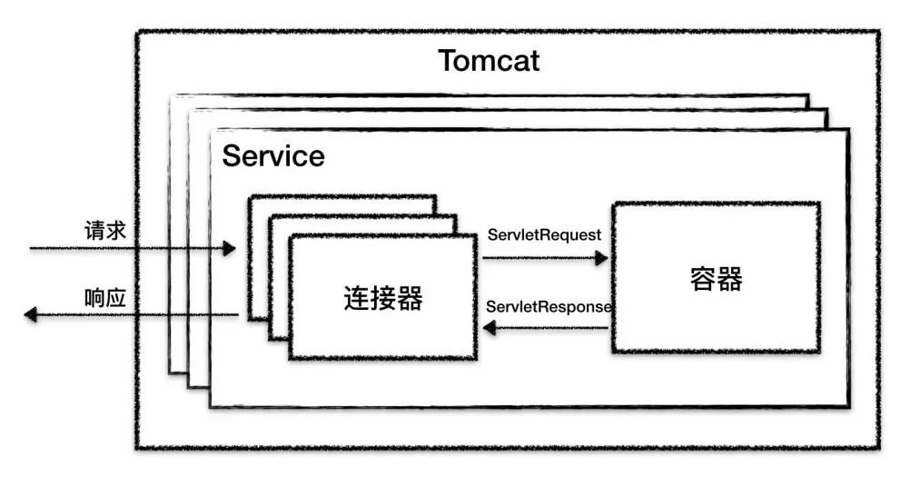 带大家一起深入Tomcat容器架构剖析