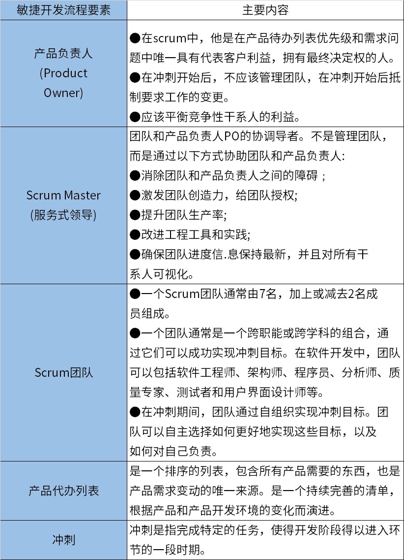 NPDP五星级考点「敏捷开发」要点汇总，你都记住了吗？