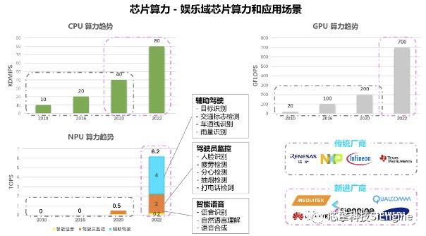 7nm高性能智能驾舱芯片算力与架构设计场景分析