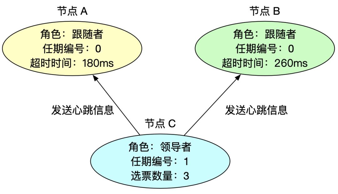 图解 Raft 共识算法：如何选举领导者？