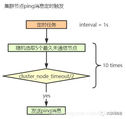 [Redis]集群机制