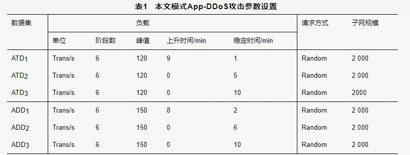 【优秀论文】基于偏二叉树SVM多分类算法的应用层DDoS检测方法