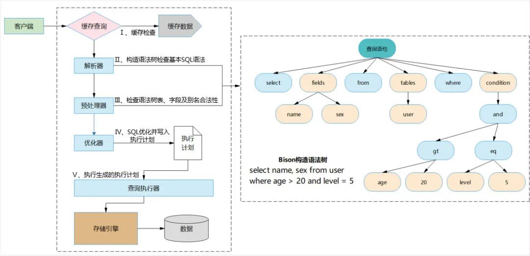 MySQL 深入学习总结