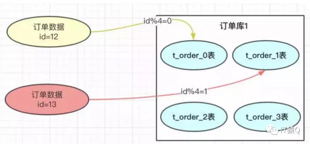 MySQL水平无限拓展