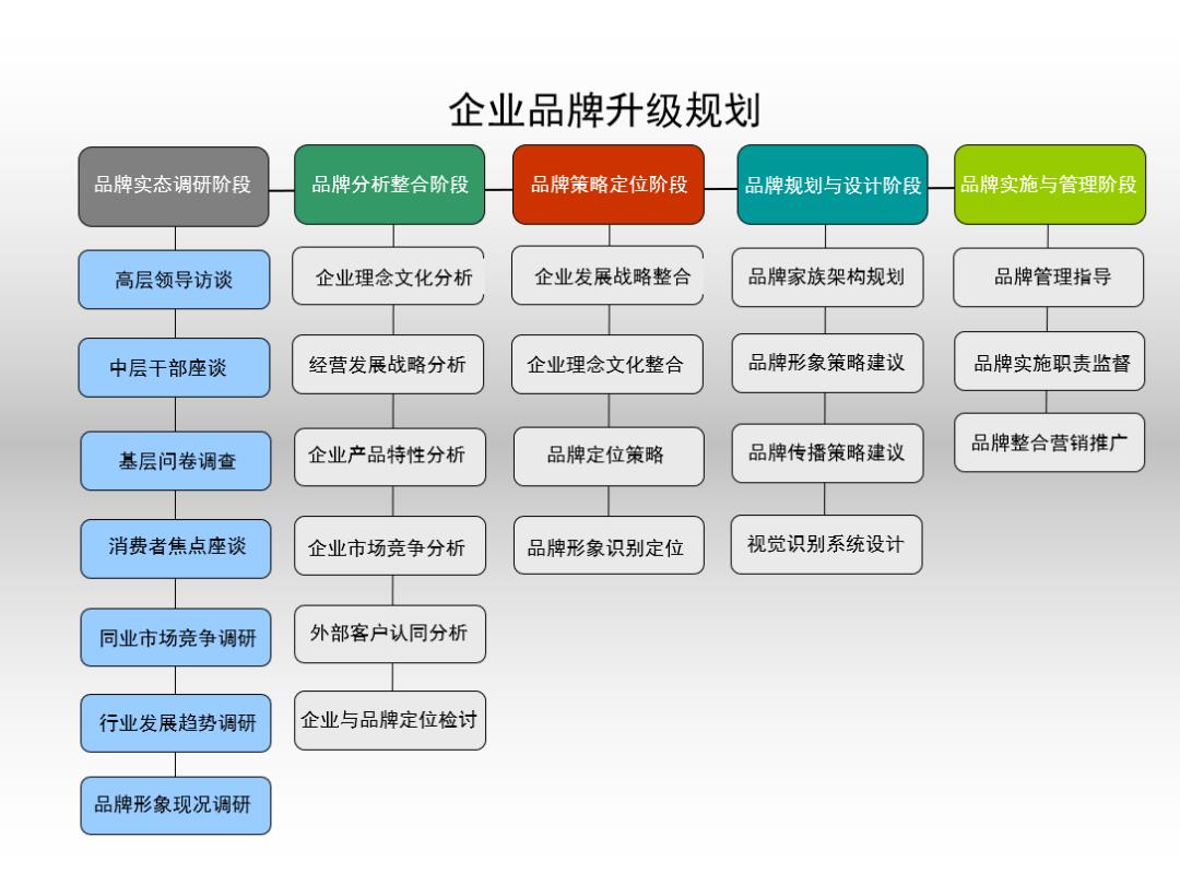 工具框架 | 初创期到成熟期-品牌建设基础框架