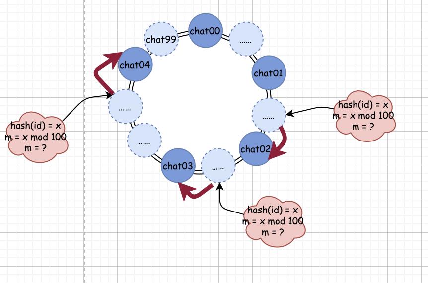 优秀！一鼓作气学会“一致性哈希”，就靠这 18 张图了